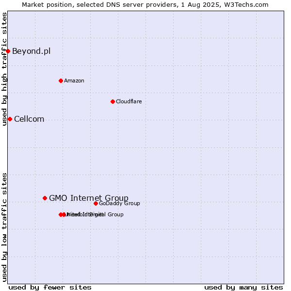 Market position of GMO Internet Group vs. Cellcom vs. Beyond.pl