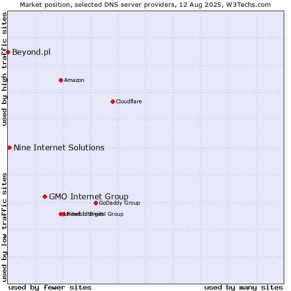 Market position of GMO Internet Group vs. Nine Internet Solutions vs. Beyond.pl