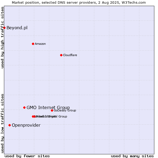 Market position of GMO Internet Group vs. Openprovider vs. Beyond.pl
