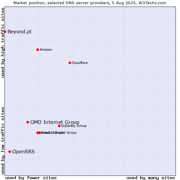 Market position of GMO Internet Group vs. OpenSRS vs. Beyond.pl