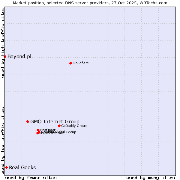 Market position of GMO Internet Group vs. Real Geeks vs. Beyond.pl