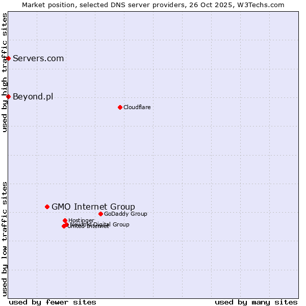 Market position of GMO Internet Group vs. Servers.com vs. Beyond.pl