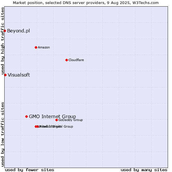Market position of GMO Internet Group vs. Visualsoft vs. Beyond.pl
