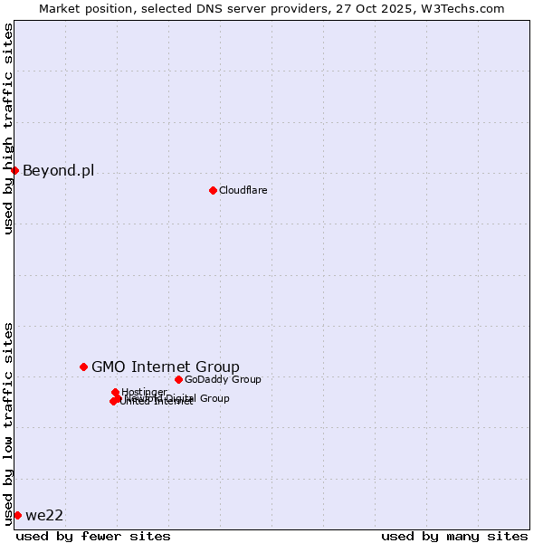 Market position of GMO Internet Group vs. we22 vs. Beyond.pl