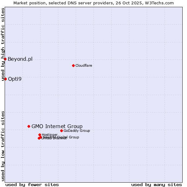Market position of GMO Internet Group vs. Opti9 vs. Beyond.pl
