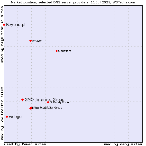 Market position of GMO Internet Group vs. webgo vs. Beyond.pl