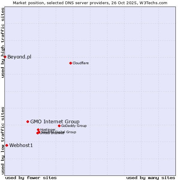 Market position of GMO Internet Group vs. Webhost1 vs. Beyond.pl
