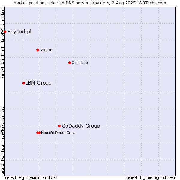 Market position of GoDaddy Group vs. IBM Group vs. Beyond.pl