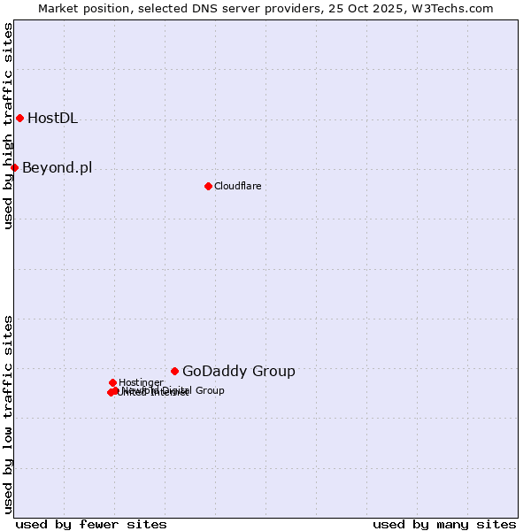 Market position of GoDaddy Group vs. HostDL vs. Beyond.pl