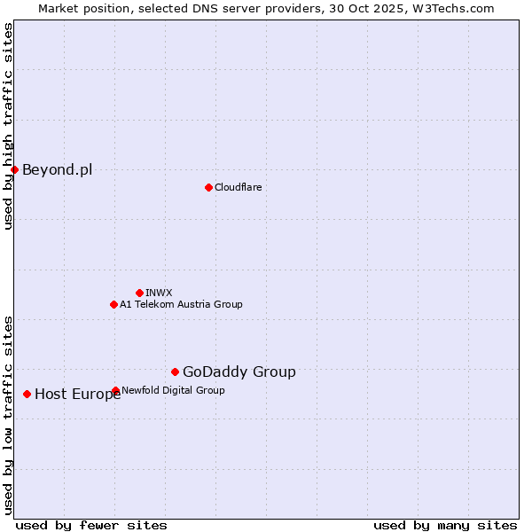 Market position of GoDaddy Group vs. Host Europe vs. Beyond.pl