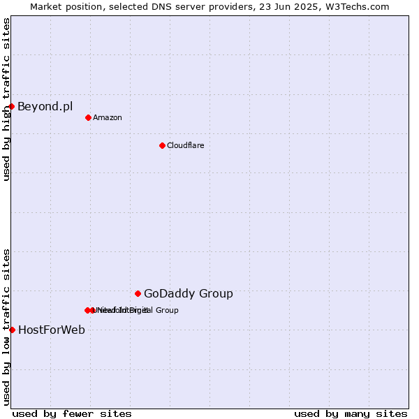Market position of GoDaddy Group vs. HostForWeb vs. Beyond.pl