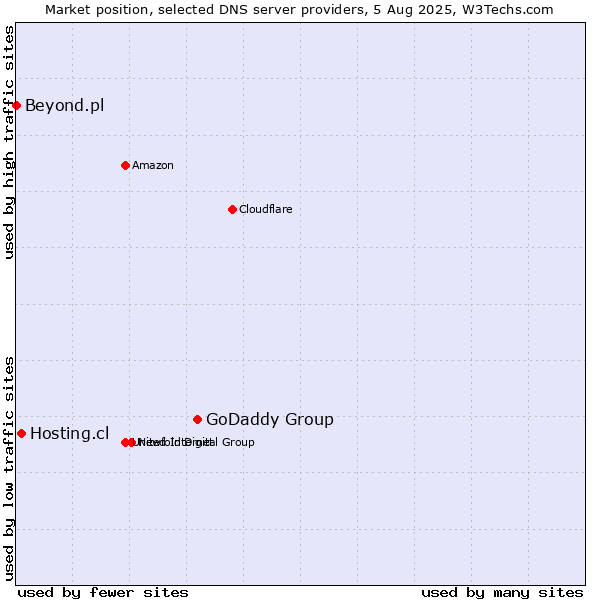 Market position of GoDaddy Group vs. Hosting.cl vs. Beyond.pl