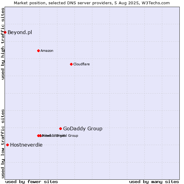 Market position of GoDaddy Group vs. Hostneverdie vs. Beyond.pl