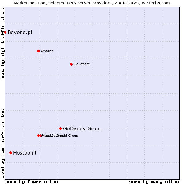 Market position of GoDaddy Group vs. Hostpoint vs. Beyond.pl