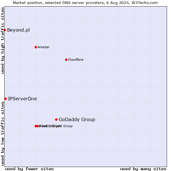 Market position of GoDaddy Group vs. IPServerOne vs. Beyond.pl