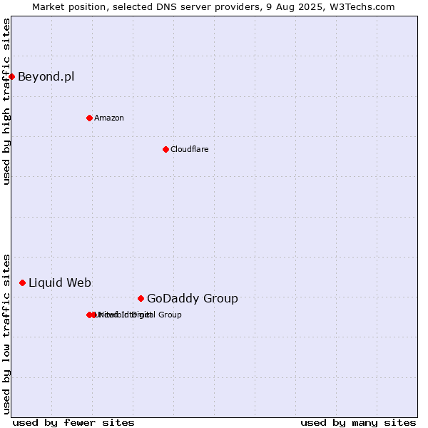 Market position of GoDaddy Group vs. Liquid Web vs. Beyond.pl