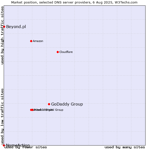 Market position of GoDaddy Group vs. Beyond.pl vs. NameAction