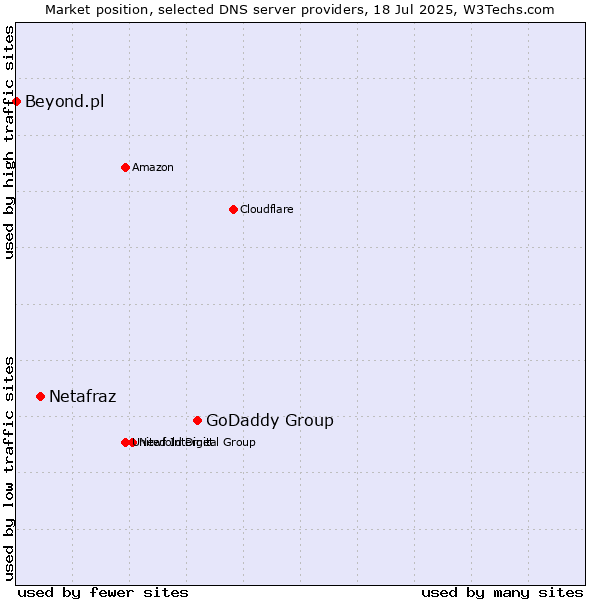 Market position of GoDaddy Group vs. Netafraz vs. Beyond.pl