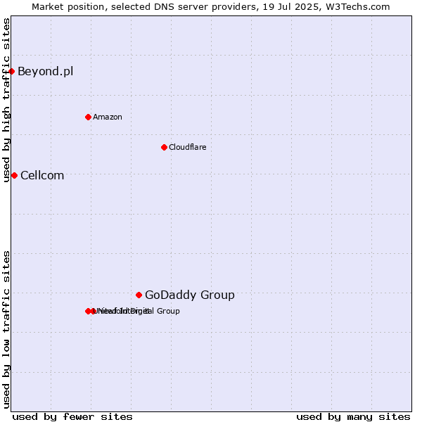 Market position of GoDaddy Group vs. Cellcom vs. Beyond.pl