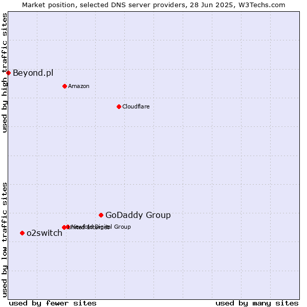 Market position of GoDaddy Group vs. o2switch vs. Beyond.pl