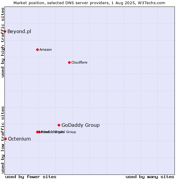 Market position of GoDaddy Group vs. Octenium vs. Beyond.pl