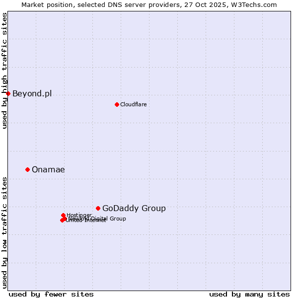 Market position of GoDaddy Group vs. Onamae vs. Beyond.pl