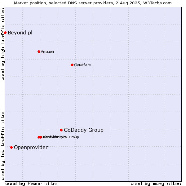 Market position of GoDaddy Group vs. Openprovider vs. Beyond.pl