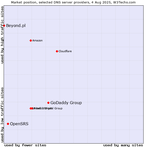 Market position of GoDaddy Group vs. OpenSRS vs. Beyond.pl