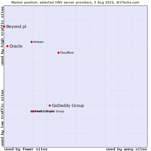 Market position of GoDaddy Group vs. Oracle vs. Beyond.pl