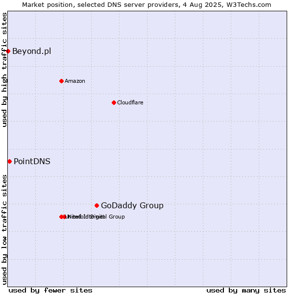 Market position of GoDaddy Group vs. PointDNS vs. Beyond.pl