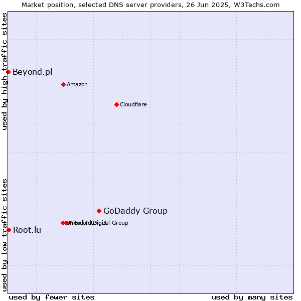 Market position of GoDaddy Group vs. Root.lu vs. Beyond.pl