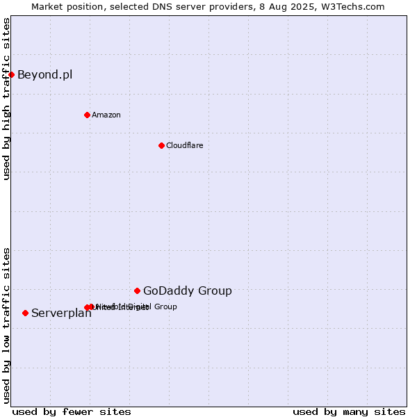 Market position of GoDaddy Group vs. Serverplan vs. Beyond.pl