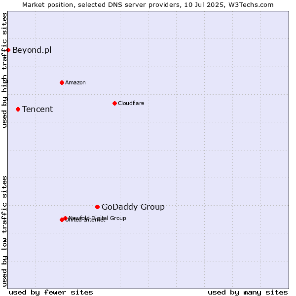Market position of GoDaddy Group vs. Tencent vs. Beyond.pl