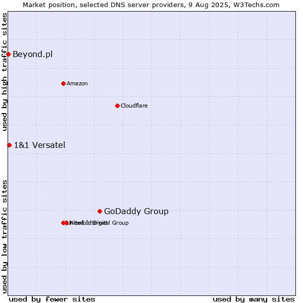 Market position of GoDaddy Group vs. 1&1 Versatel vs. Beyond.pl