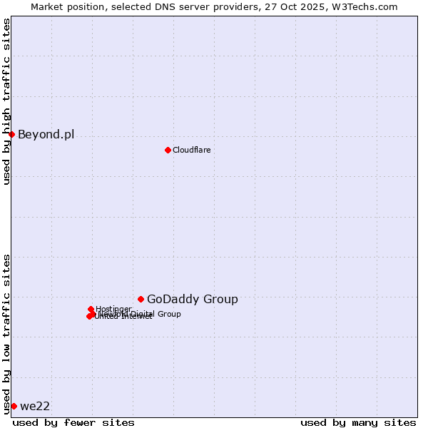 Market position of GoDaddy Group vs. we22 vs. Beyond.pl