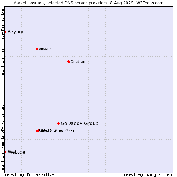 Market position of GoDaddy Group vs. Web.de vs. Beyond.pl