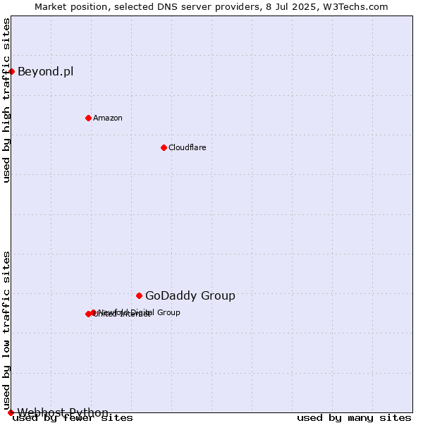 Market position of GoDaddy Group vs. Beyond.pl vs. Webhost Python
