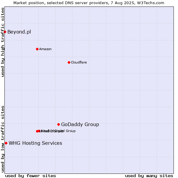Market position of GoDaddy Group vs. WHG Hosting Services vs. Beyond.pl
