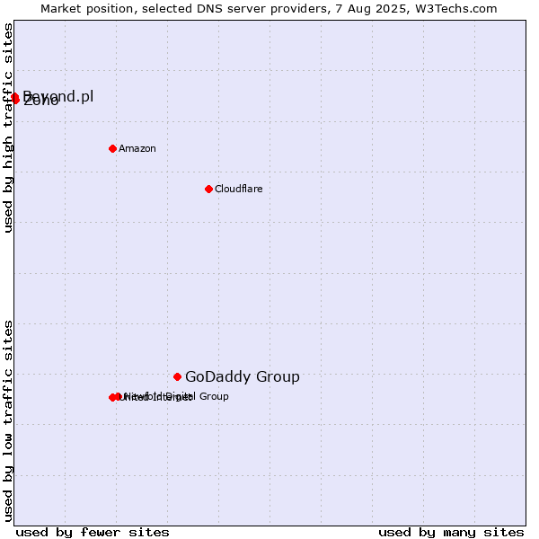 Market position of GoDaddy Group vs. Zoho vs. Beyond.pl