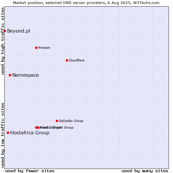 Market position of Namespace vs. Hostafrica Group vs. Beyond.pl