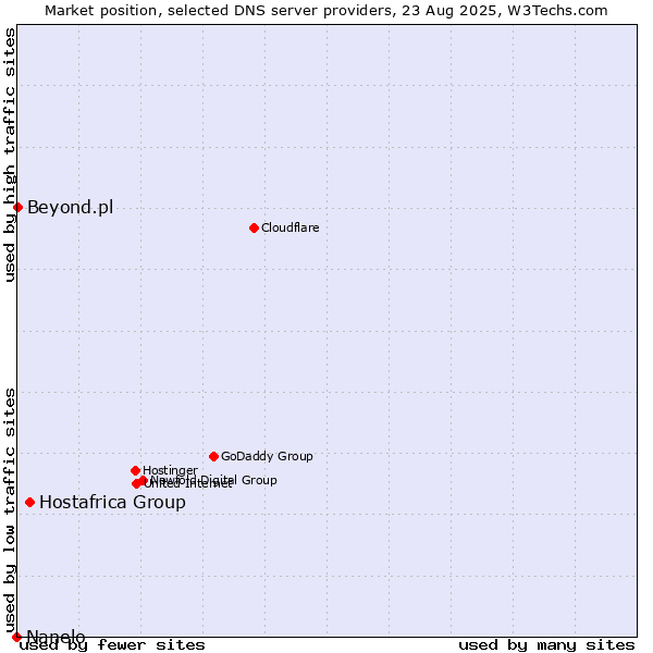Market position of Hostafrica Group vs. Beyond.pl vs. Nanelo