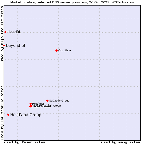 Market position of HostPapa Group vs. HostDL vs. Beyond.pl