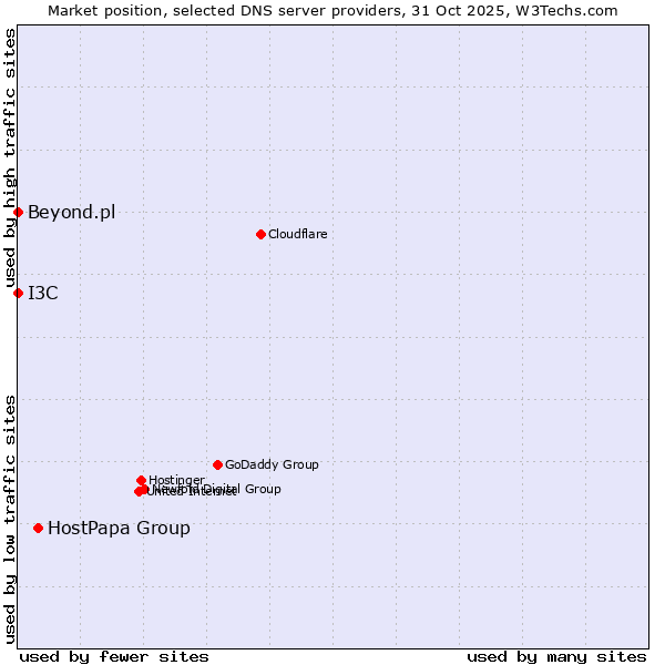 Market position of HostPapa Group vs. I3C vs. Beyond.pl