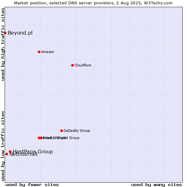 Market position of HostPapa Group vs. Netinternet vs. Beyond.pl