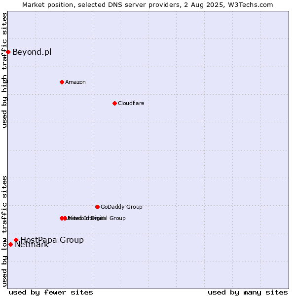 Market position of HostPapa Group vs. Netmark vs. Beyond.pl