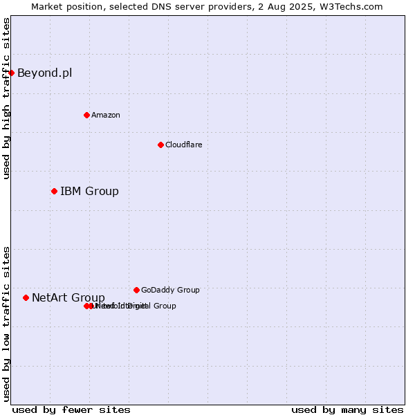 Market position of IBM Group vs. NetArt Group vs. Beyond.pl