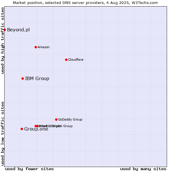 Market position of IBM Group vs. Group.one vs. Beyond.pl
