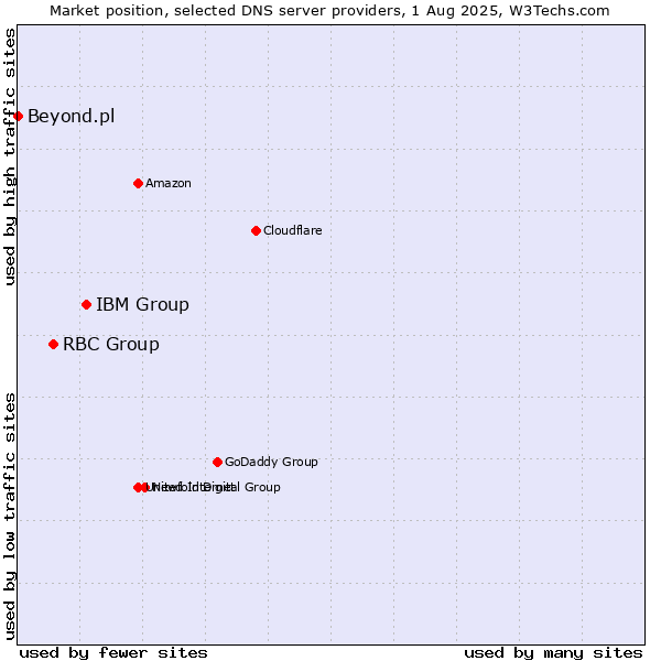 Market position of IBM Group vs. RBC Group vs. Beyond.pl