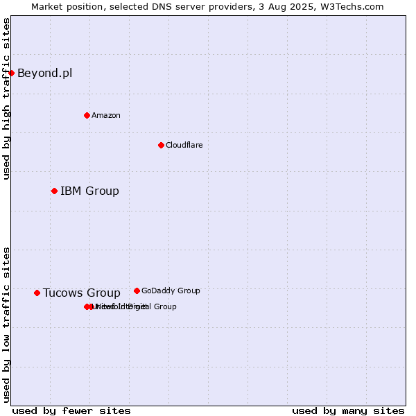 Market position of IBM Group vs. Tucows Group vs. Beyond.pl