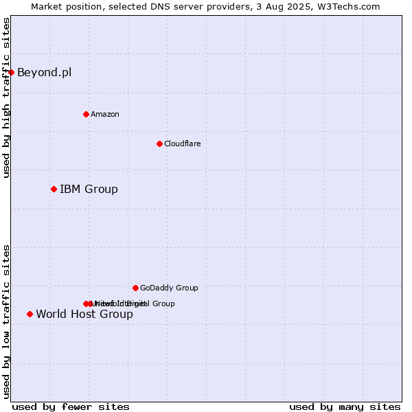 Market position of IBM Group vs. World Host Group vs. Beyond.pl